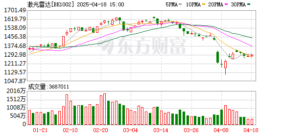 激光雷达赛道悄然爆发 龙头公司销量猛增（附股）