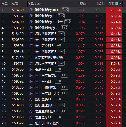“风”吹到医药股了 板块上演涨停潮！利好催化有哪些？