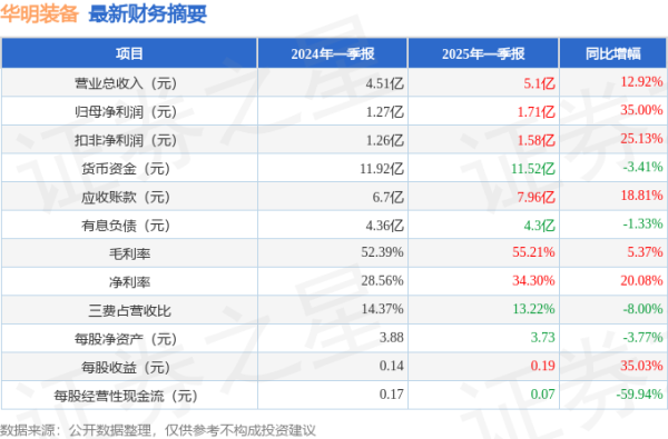 长沙炒股配资公司 华明装备(002270)2025年一季报简析: 营收净利润同比双双增长, 盈利能力上升