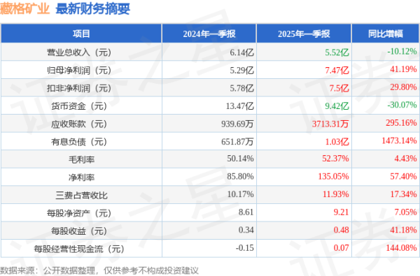 配资炒股配资专业 藏格矿业(000408)2025年一季报简析: 净利润增41.19%, 盈利能力上升