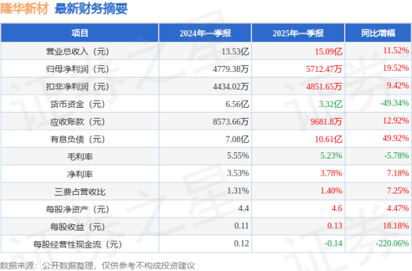 十大股票配资平台排名 隆华新材(301149)2025年一季报简析: 营收净利润同比双双增长