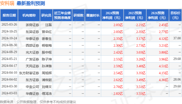 炒股配资学习 安科瑞(300286)2024年年报简析: 净利润减15.68%, 公司应收账款体量较大