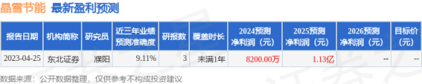 人人顺配资 晶雪节能(301010)2024年年报简析: 净利润减21.59%, 公司应收账款体量较大