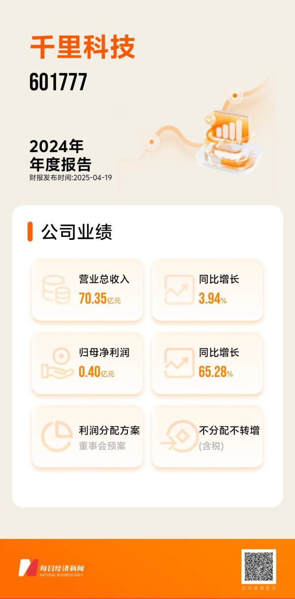 配资股票 千里科技2024年扣非后归母净利润亏损约6800万元 “AI+车”战略雏形渐显
