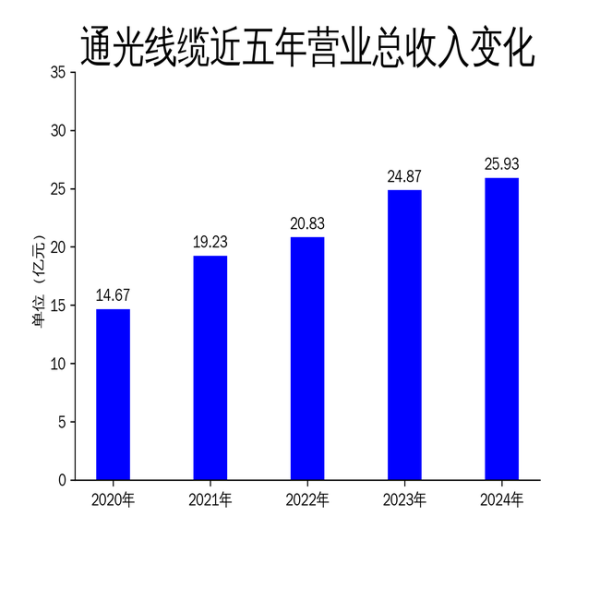上海配资之家 通光线缆2024年净利润大幅下滑53.36%, 研发投入占比提升至3.96%