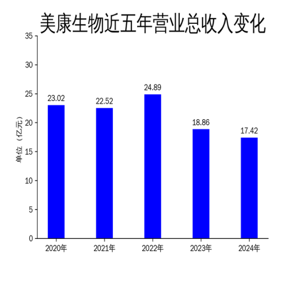 股票10万可以做杠杆吗 美康生物2024年营收下滑7.61%, 净利润微增0.56%, 精准诊断产品成新增长点