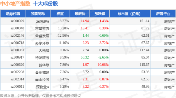 在线配资门户论坛： 4月21日中小地产（971002）指数涨1.19%，成份股新华联（000620）领涨