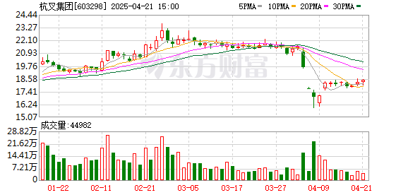 贵阳股票配资： 杭叉集团：一季度归母净利润4.36亿元，同比增长15.18%