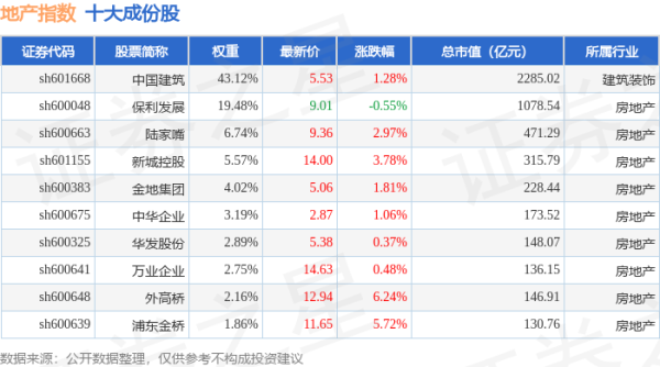 国内最靠谱的配资公司 4月22日地产指数（000006）涨1.32%，成份股外高桥（600648）领涨