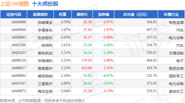 线下炒股配资网站 4月22日上证100（000132）指数跌0.17%，成份股国联股份（603613）领跌