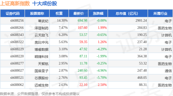 股票配资导航网站 4月22日上证高新（000131）指数跌0.32%，成份股芯原股份（688521）领跌