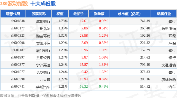 股票配资平台配资网 4月22日380波动（000130）指数涨0.5%，成份股厦门象屿（600057）领涨