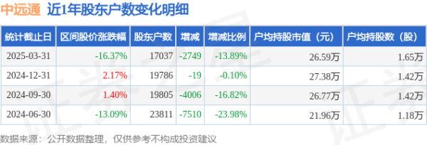配资门户网平台官网 中远通(301516)3月31日股东户数1.7万户，较上期减少13.89%