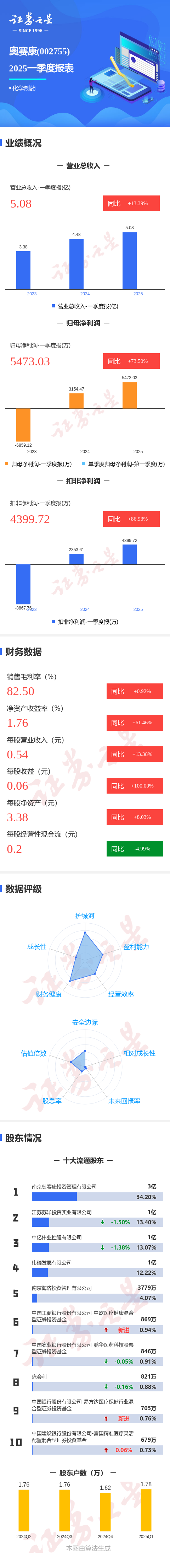 杭州配资平台 图解奥赛康一季报：第一季度单季净利润同比增73.50%