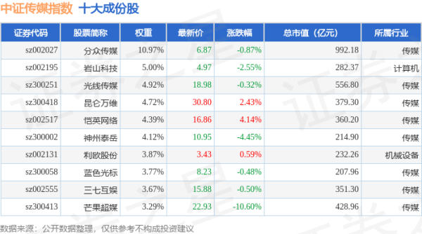 配资网股票配资 4月28日中证传媒（399971）指数涨0.02%，成份股山东出版（601019）领涨