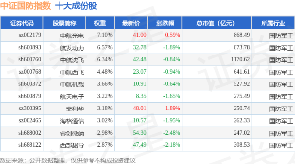 炒股配资 4月28日中证国防（399973）指数跌0.82%，成份股雷电微力（301050）领跌