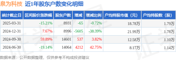 股票配资服务门户导航 泉为科技(300716)3月31日股东户数0.89万户，较上期减少0.72%