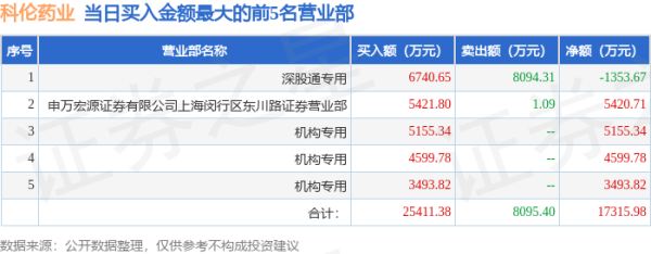 股票配资门户导航 4月30日科伦药业（002422）龙虎榜数据：游资上海超短帮上榜