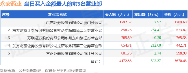 股票配资开户信息网站 4月30日永安药业（002365）龙虎榜数据：机构净卖出3137.02万元