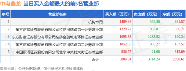 比较好的股票配资 4月30日中电鑫龙（002298）龙虎榜数据：游资北京中关村、上海溧阳路上榜