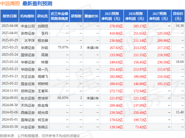 低息配资股票 西南证券：给予中远海控买入评级