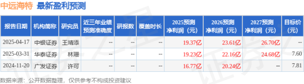 配资行业门户 西南证券：给予中远海特买入评级，目标价7.48元
