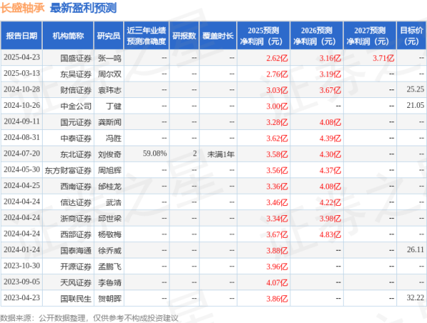 炒股炒股配资 国元证券：给予长盛轴承增持评级