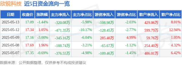 配资杠杆官方网站 股票行情快报：欣锐科技（300745）5月13日主力资金净卖出320.08万元