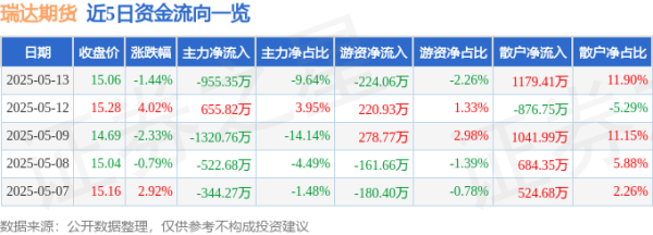 证券app排行榜前十名 股票行情快报：瑞达期货（002961）5月13日主力资金净卖出955.35万元