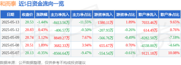 十大股票配资网站 股票行情快报：和而泰（002402）5月13日主力资金净卖出8413.56万元