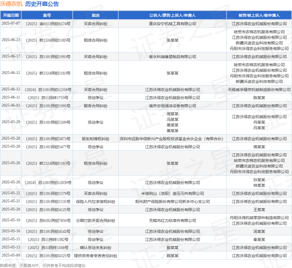 配资开户网 沃得农机作为原告/上诉人的1起涉及劳动争议的诉讼将于2025年6月11日开庭