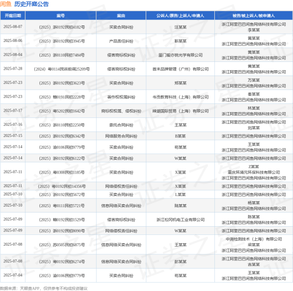 178炒股配资 闲鱼作为被告/被上诉人的1起涉及产品责任纠纷的诉讼将于2025年6月11日开庭