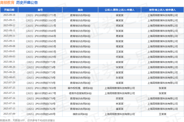 炒股开户公司 高顿教育作为原告/上诉人的1起涉及侵害作品信息网络传播权纠纷的诉讼将于2025年6月11日开庭