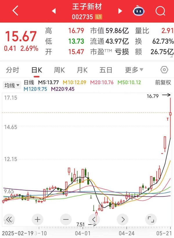 短期股票配资 A股又现“精准减持”？股价飙升后，王子新材、浪莎股份股东忙“出逃”