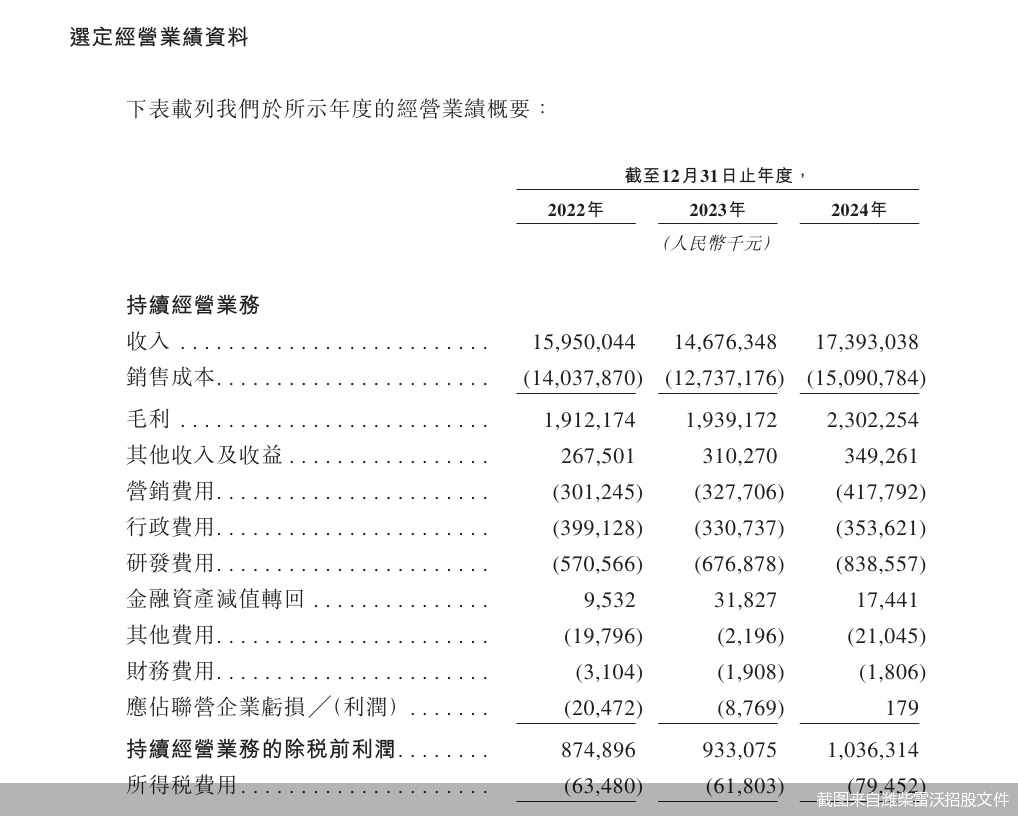 截图来自潍柴雷沃招股文件